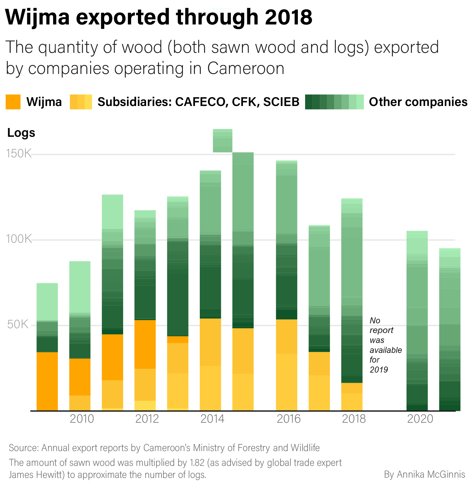 Cameroon Export Chart